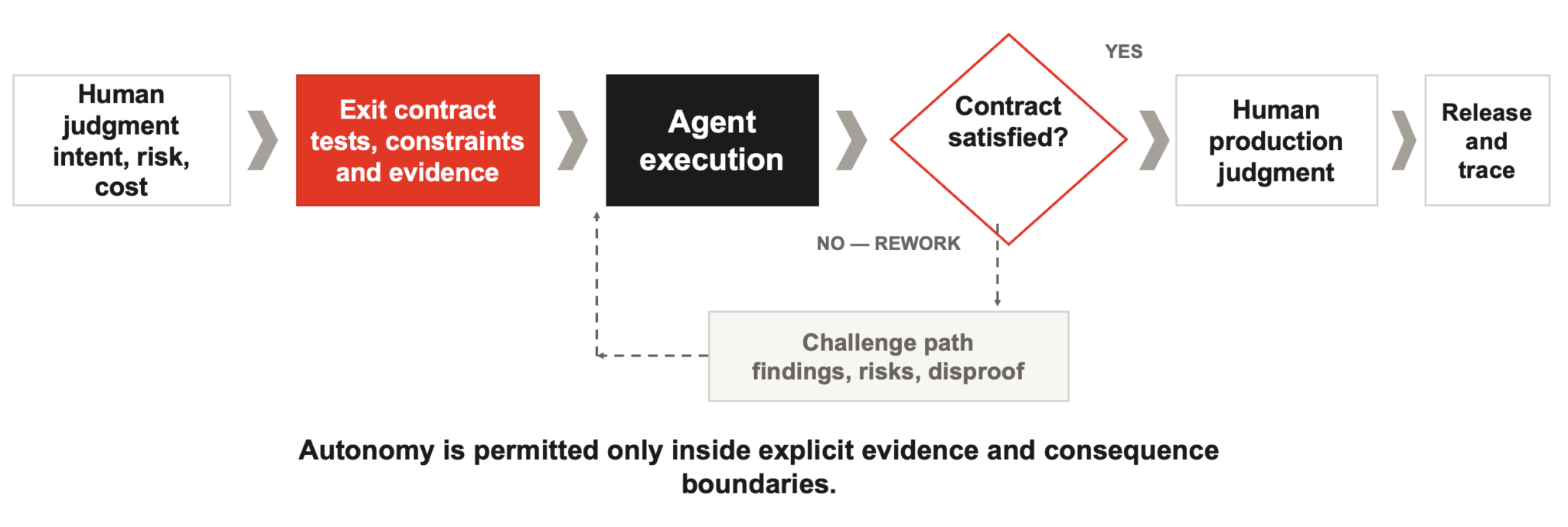 Infographic titled 'OFE Manifesto' showing the OFE operating model with five blocks (Skills, Agents, Hooks, Knowledge, Workspaces) and a cartoon founder. Benefits and governance elements are present around the diagram.