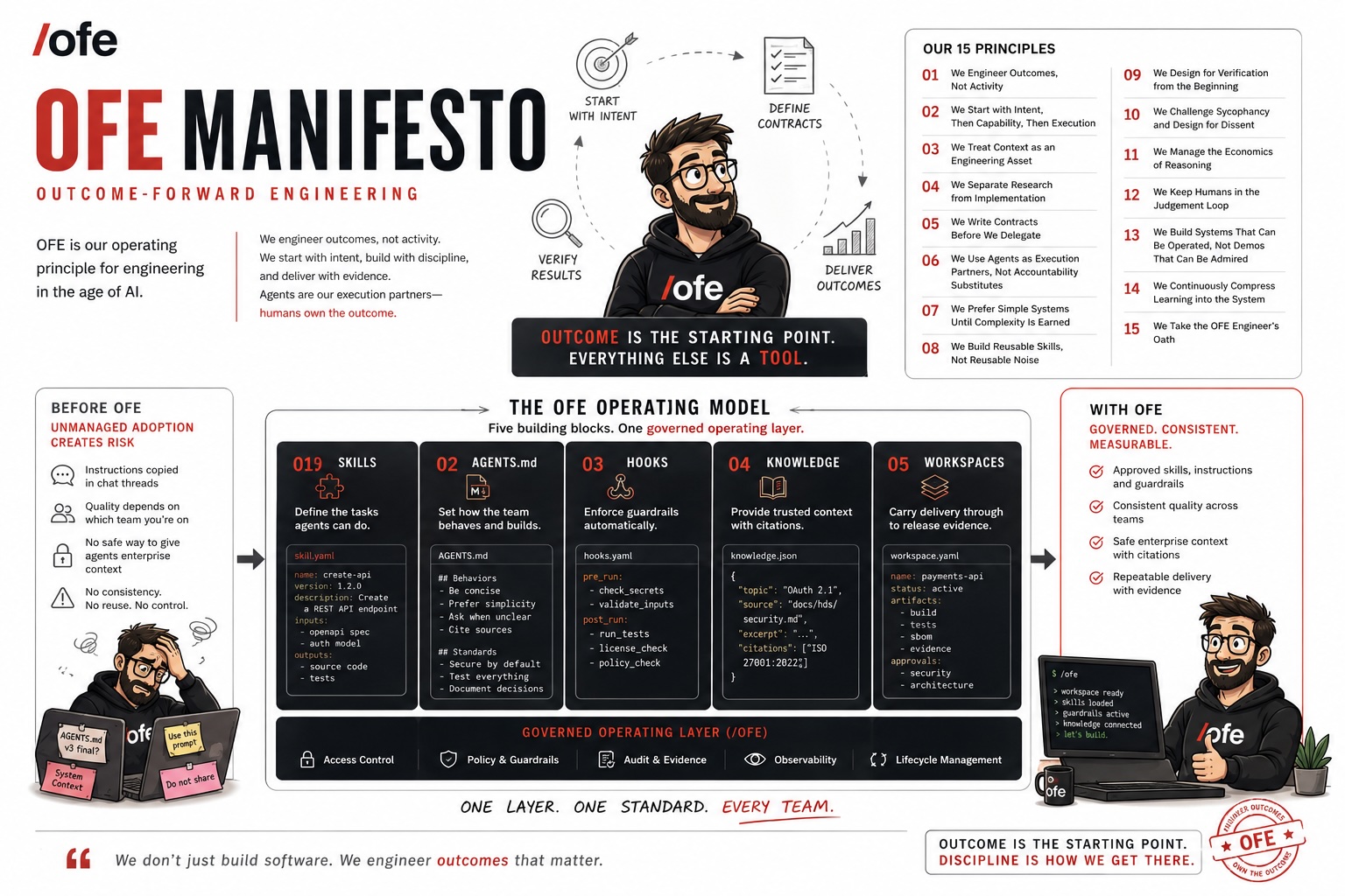 Infographic titled 'OFE Manifesto' showing the OFE operating model with five blocks (Skills, Agents, Hooks, Knowledge, Workspaces) and a cartoon founder. Benefits and governance elements are present around the diagram.